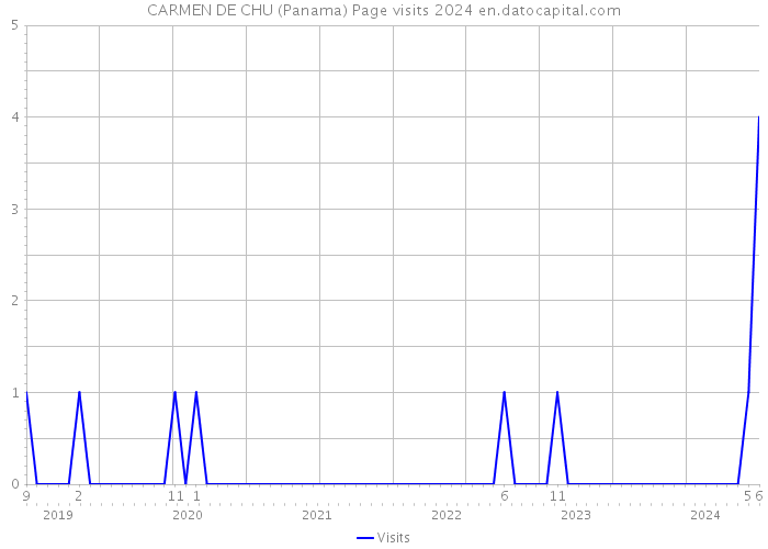 CARMEN DE CHU (Panama) Page visits 2024 