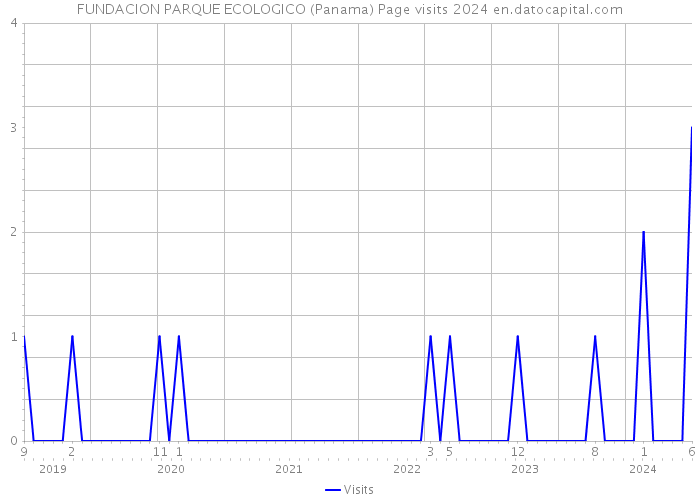 FUNDACION PARQUE ECOLOGICO (Panama) Page visits 2024 