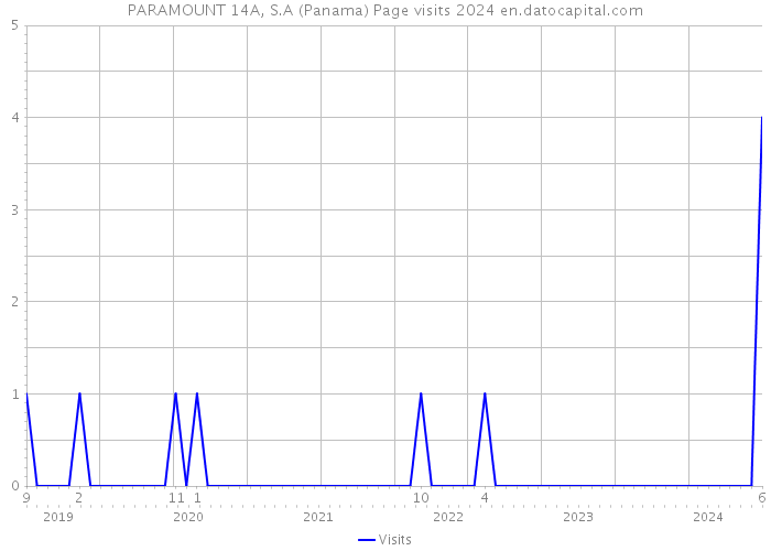 PARAMOUNT 14A, S.A (Panama) Page visits 2024 