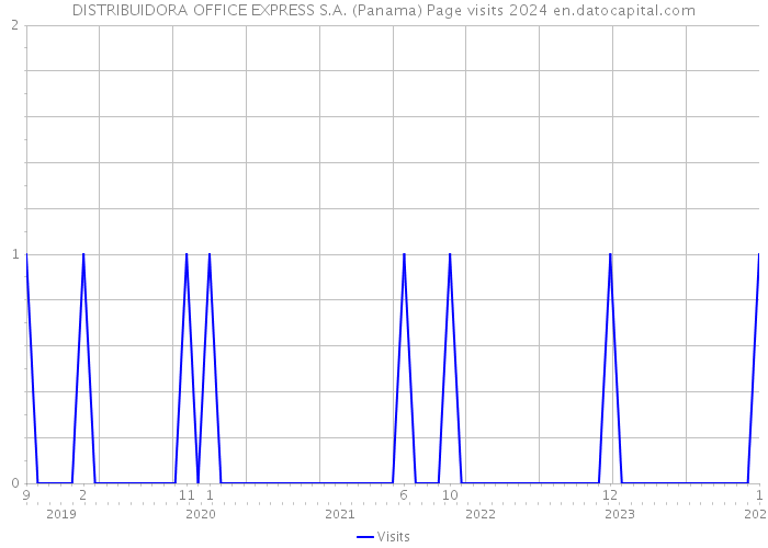 DISTRIBUIDORA OFFICE EXPRESS S.A. (Panama) Page visits 2024 