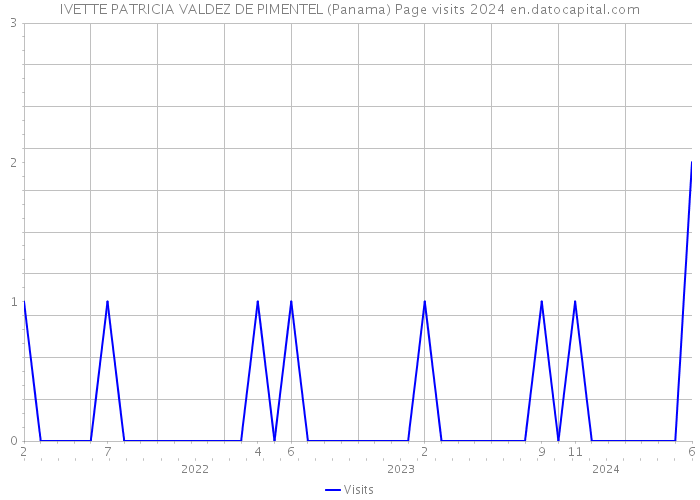IVETTE PATRICIA VALDEZ DE PIMENTEL (Panama) Page visits 2024 