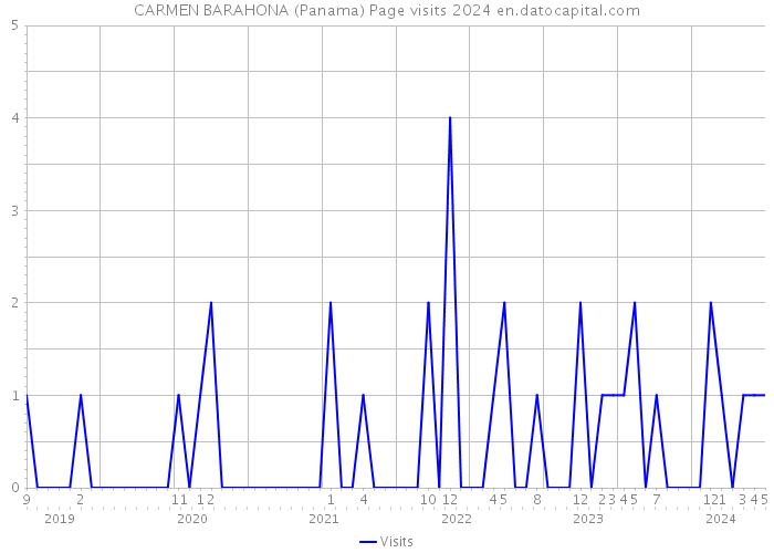 CARMEN BARAHONA (Panama) Page visits 2024 