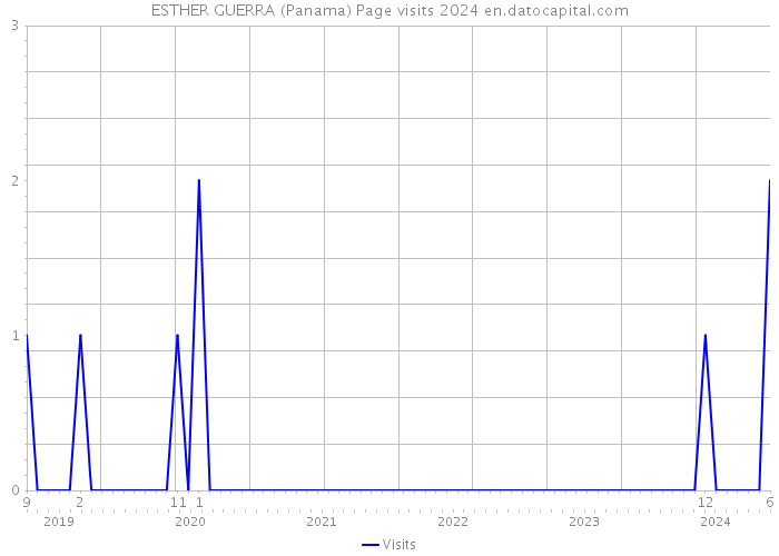 ESTHER GUERRA (Panama) Page visits 2024 