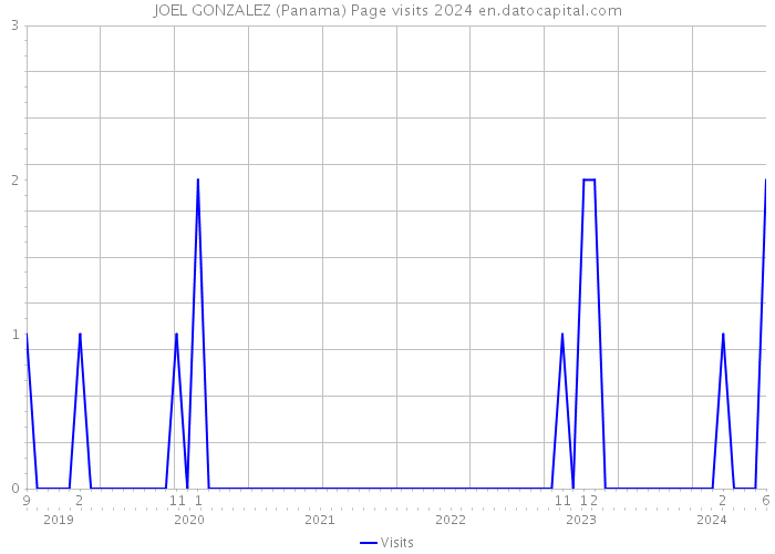 JOEL GONZALEZ (Panama) Page visits 2024 