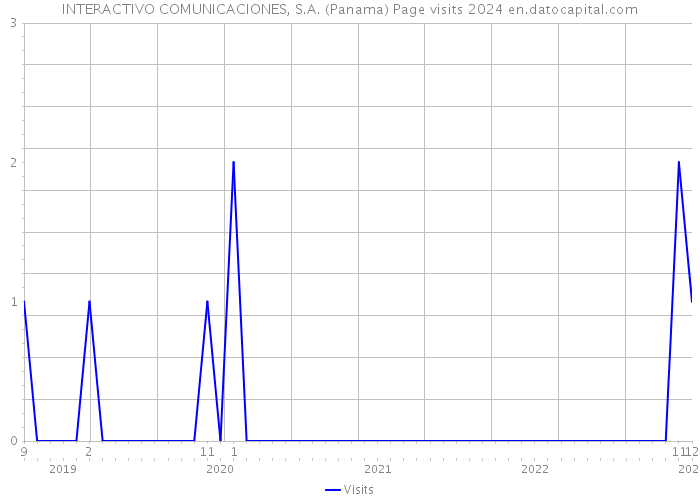 INTERACTIVO COMUNICACIONES, S.A. (Panama) Page visits 2024 