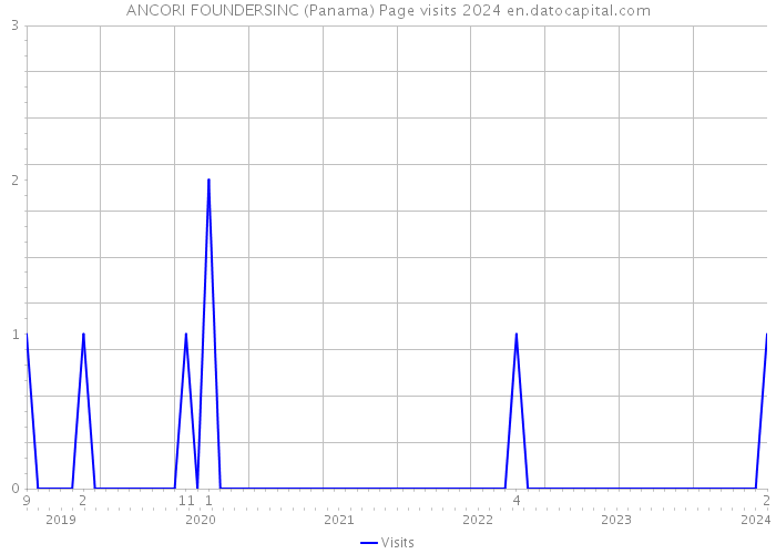 ANCORI FOUNDERSINC (Panama) Page visits 2024 