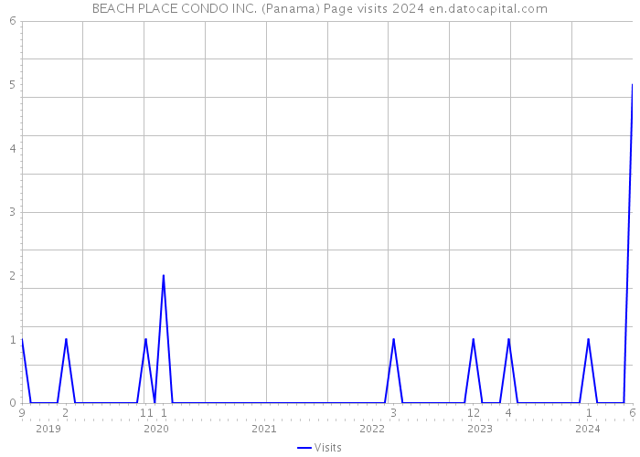 BEACH PLACE CONDO INC. (Panama) Page visits 2024 