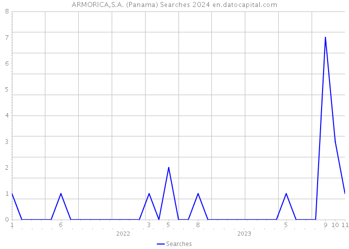 ARMORICA,S.A. (Panama) Searches 2024 