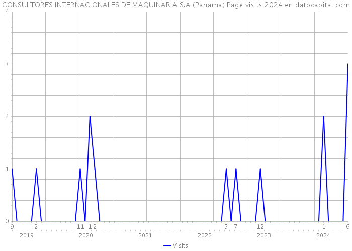 CONSULTORES INTERNACIONALES DE MAQUINARIA S.A (Panama) Page visits 2024 
