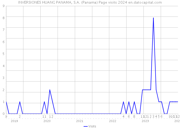 INVERSIONES HUANG PANAMA, S.A. (Panama) Page visits 2024 