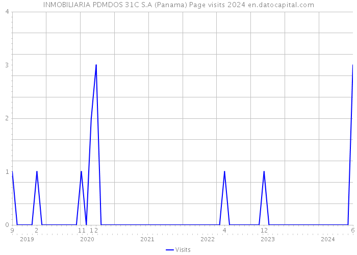 INMOBILIARIA PDMDOS 31C S.A (Panama) Page visits 2024 