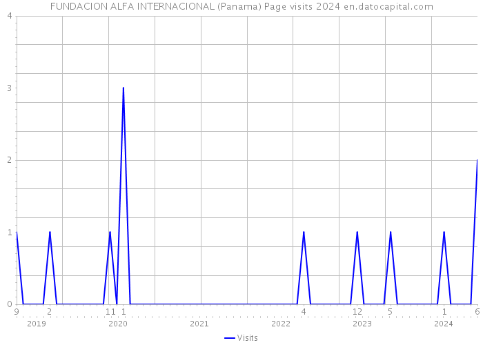 FUNDACION ALFA INTERNACIONAL (Panama) Page visits 2024 