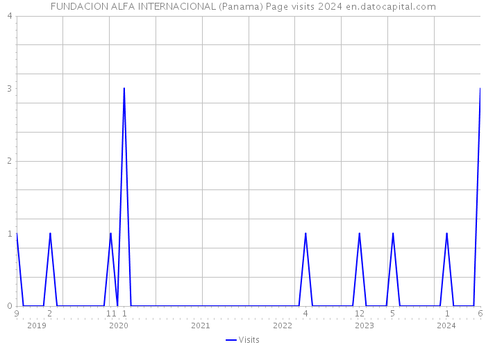 FUNDACION ALFA INTERNACIONAL (Panama) Page visits 2024 