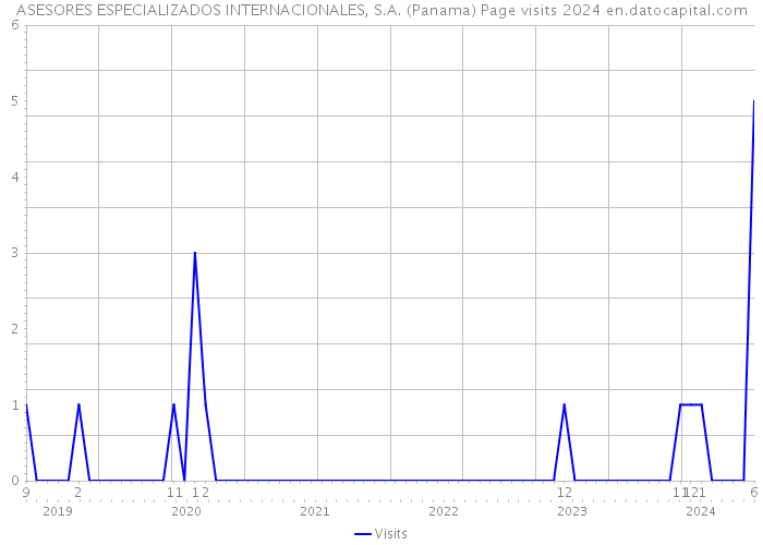 ASESORES ESPECIALIZADOS INTERNACIONALES, S.A. (Panama) Page visits 2024 