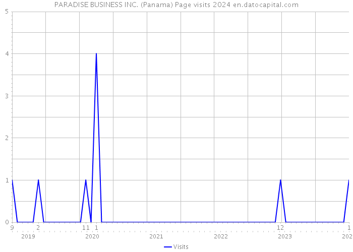 PARADISE BUSINESS INC. (Panama) Page visits 2024 