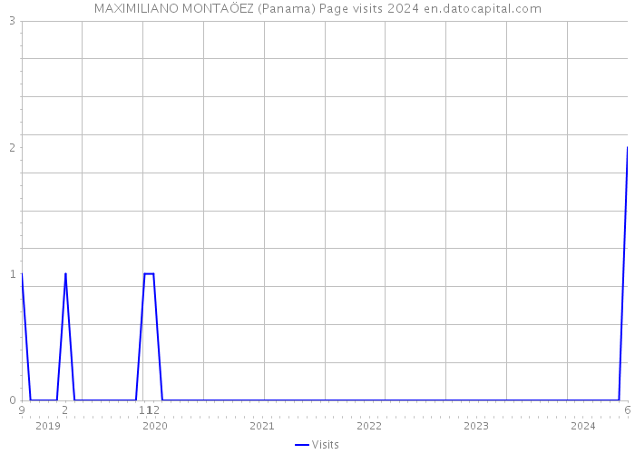MAXIMILIANO MONTAÖEZ (Panama) Page visits 2024 