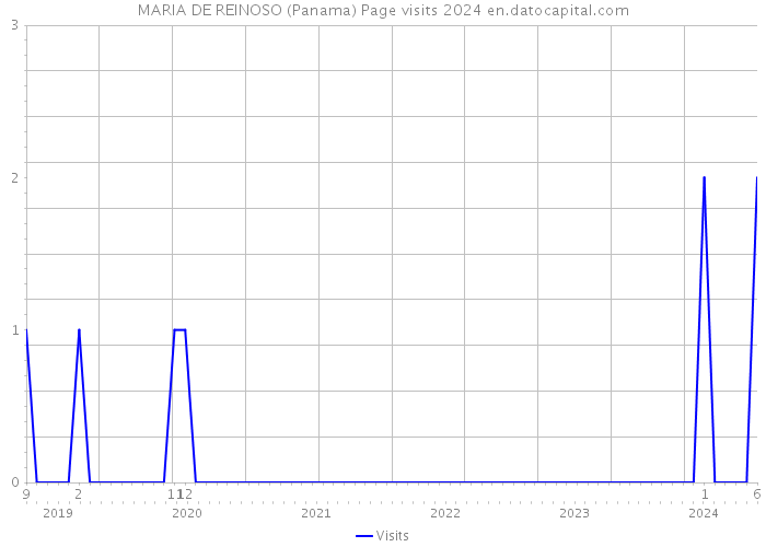 MARIA DE REINOSO (Panama) Page visits 2024 