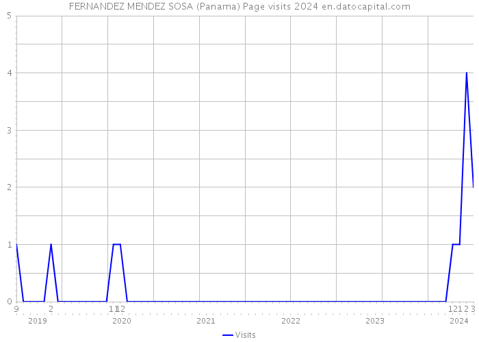 FERNANDEZ MENDEZ SOSA (Panama) Page visits 2024 