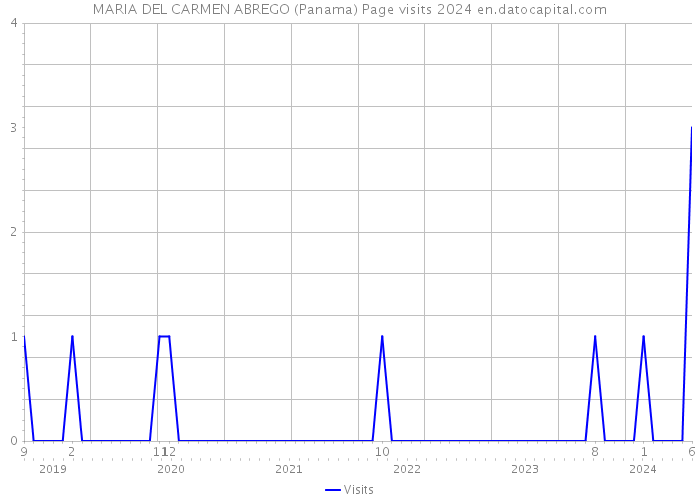 MARIA DEL CARMEN ABREGO (Panama) Page visits 2024 