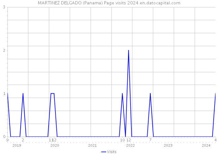 MARTINEZ DELGADO (Panama) Page visits 2024 