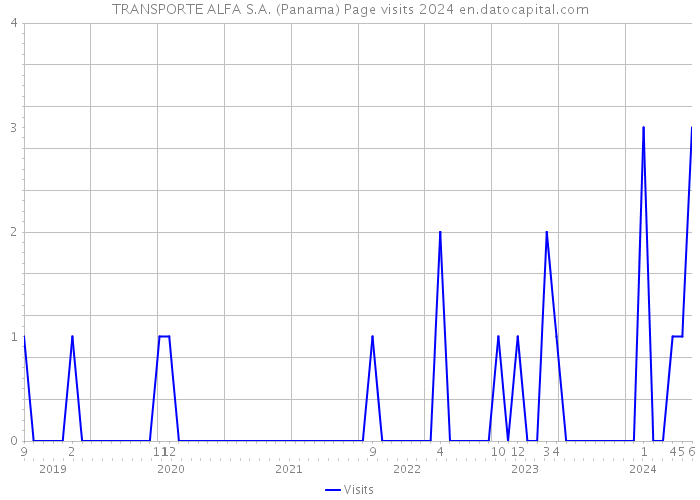 TRANSPORTE ALFA S.A. (Panama) Page visits 2024 
