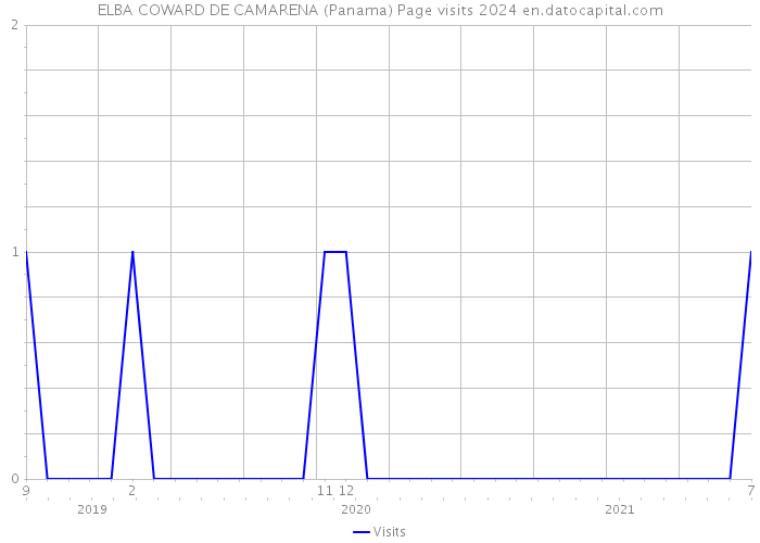 ELBA COWARD DE CAMARENA (Panama) Page visits 2024 