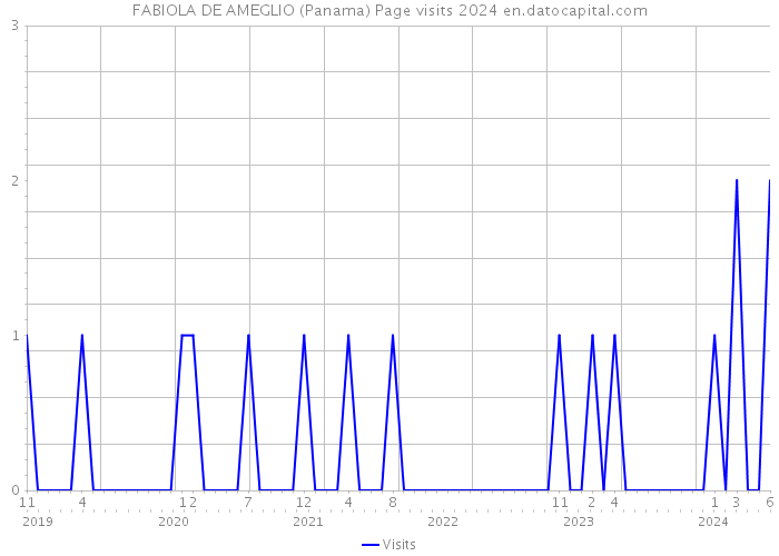 FABIOLA DE AMEGLIO (Panama) Page visits 2024 