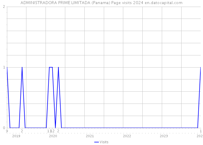 ADMINISTRADORA PRIME LIMITADA (Panama) Page visits 2024 