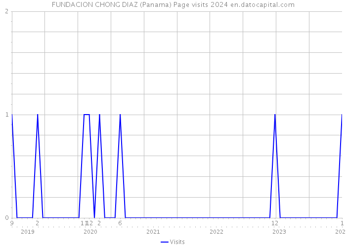 FUNDACION CHONG DIAZ (Panama) Page visits 2024 