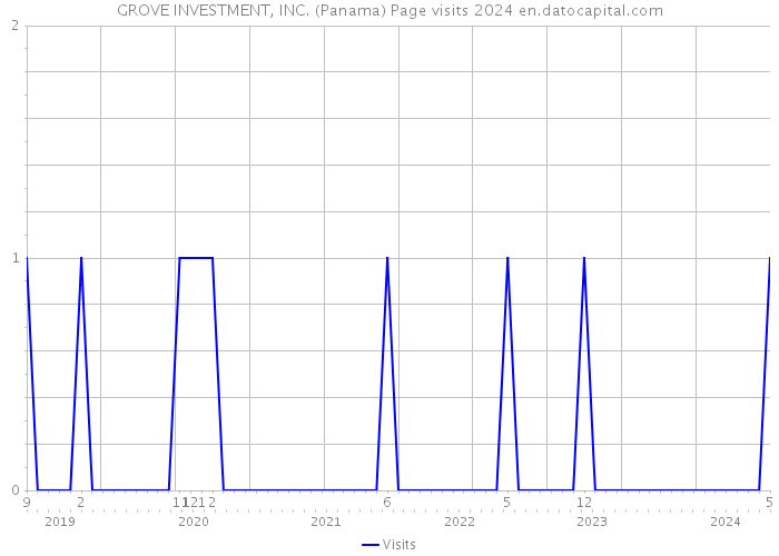 GROVE INVESTMENT, INC. (Panama) Page visits 2024 