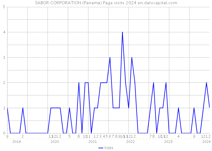SABOR CORPORATION (Panama) Page visits 2024 