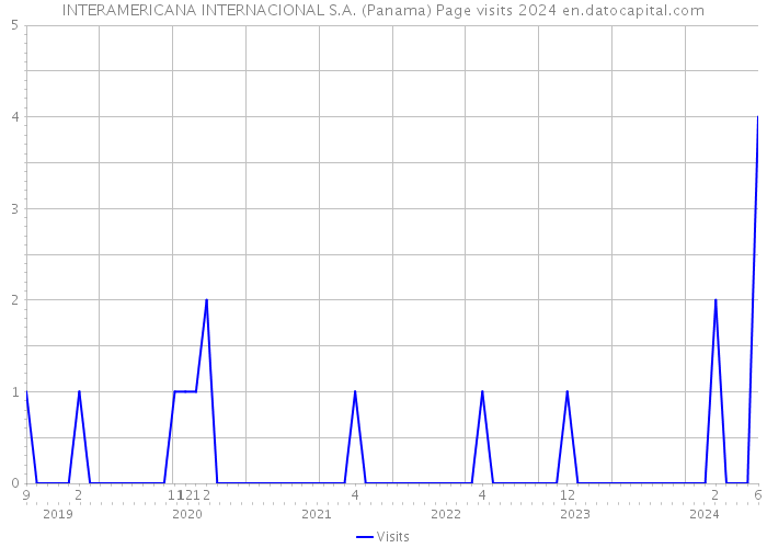 INTERAMERICANA INTERNACIONAL S.A. (Panama) Page visits 2024 