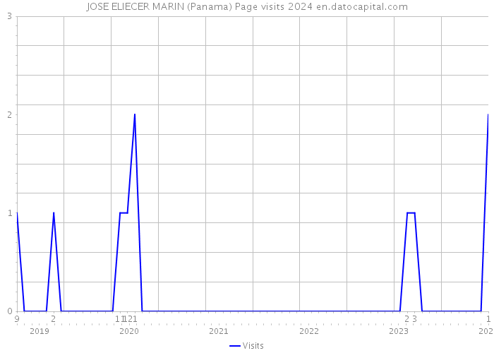 JOSE ELIECER MARIN (Panama) Page visits 2024 