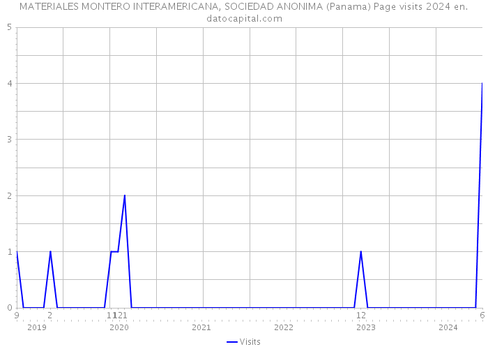 MATERIALES MONTERO INTERAMERICANA, SOCIEDAD ANONIMA (Panama) Page visits 2024 