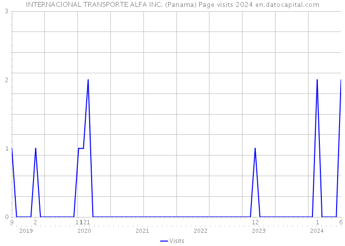 INTERNACIONAL TRANSPORTE ALFA INC. (Panama) Page visits 2024 