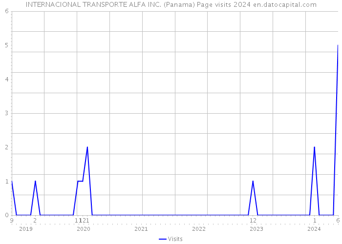 INTERNACIONAL TRANSPORTE ALFA INC. (Panama) Page visits 2024 
