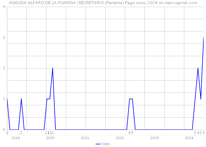 ANALIDA ALFARO DE LA FUARDIA (SECRETARIO (Panama) Page visits 2024 