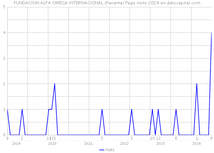 FUNDACION ALFA OMEGA INTERNACIONAL (Panama) Page visits 2024 