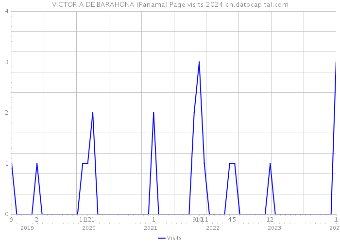 VICTORIA DE BARAHONA (Panama) Page visits 2024 