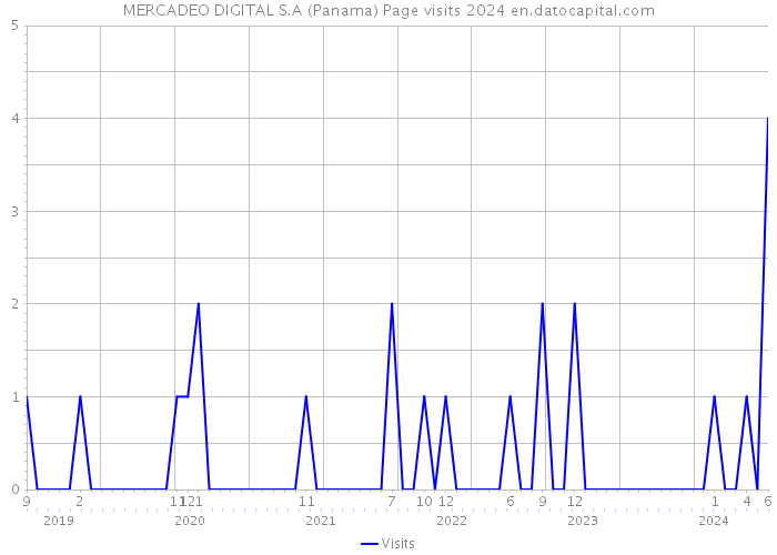 MERCADEO DIGITAL S.A (Panama) Page visits 2024 