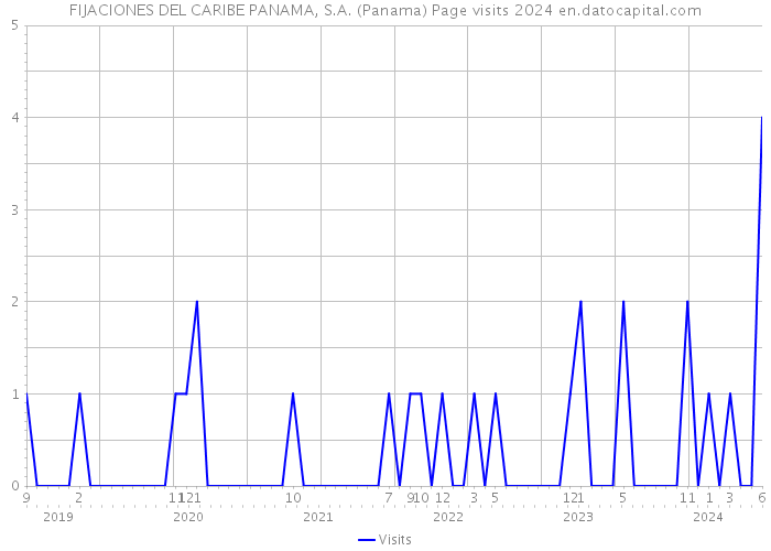 FIJACIONES DEL CARIBE PANAMA, S.A. (Panama) Page visits 2024 