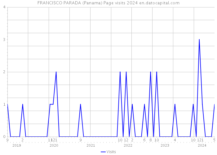FRANCISCO PARADA (Panama) Page visits 2024 