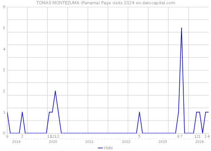 TOMAS MONTEZUMA (Panama) Page visits 2024 