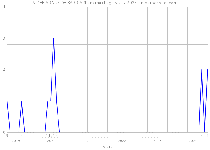 AIDEE ARAUZ DE BARRIA (Panama) Page visits 2024 