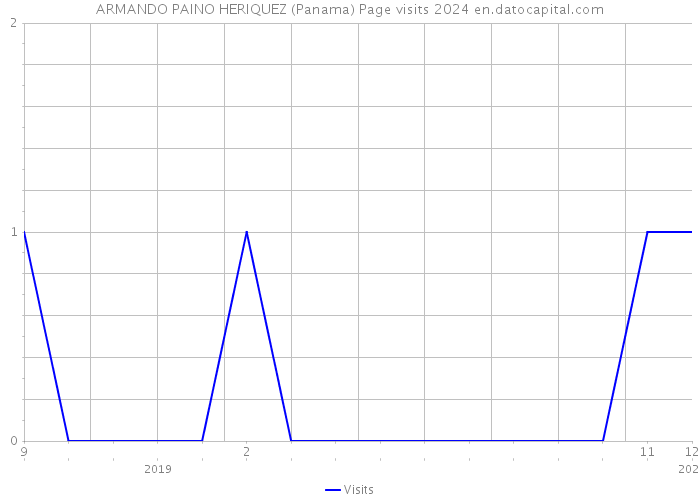 ARMANDO PAINO HERIQUEZ (Panama) Page visits 2024 