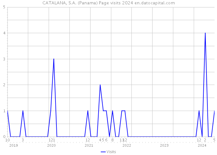 CATALANA, S.A. (Panama) Page visits 2024 