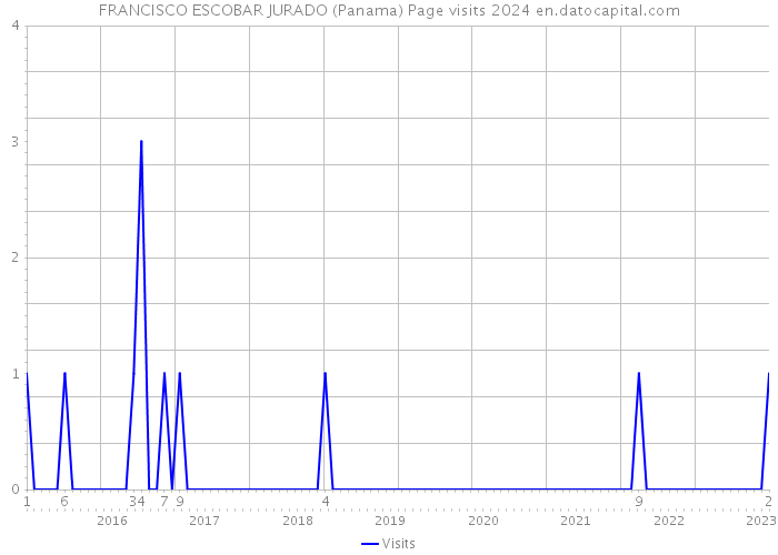 FRANCISCO ESCOBAR JURADO (Panama) Page visits 2024 