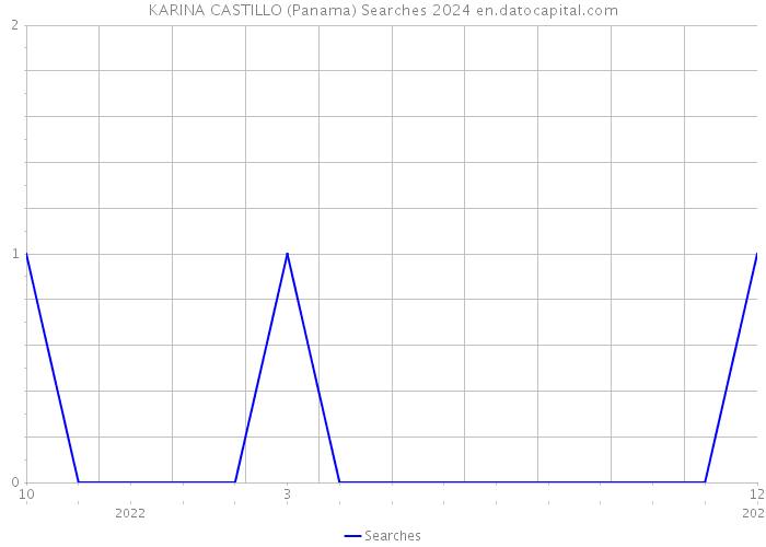 KARINA CASTILLO (Panama) Searches 2024 