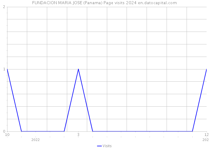 FUNDACION MARIA JOSE (Panama) Page visits 2024 