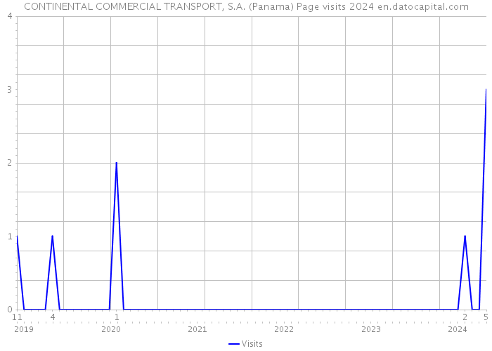 CONTINENTAL COMMERCIAL TRANSPORT, S.A. (Panama) Page visits 2024 
